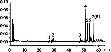 ginsenoside peak